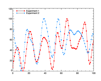 A plot with the legend drawn with cgLegend.