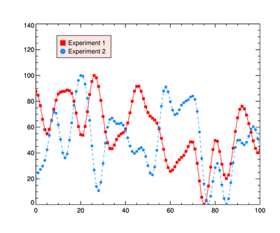 A plot with the legend drawn with cgLegend.