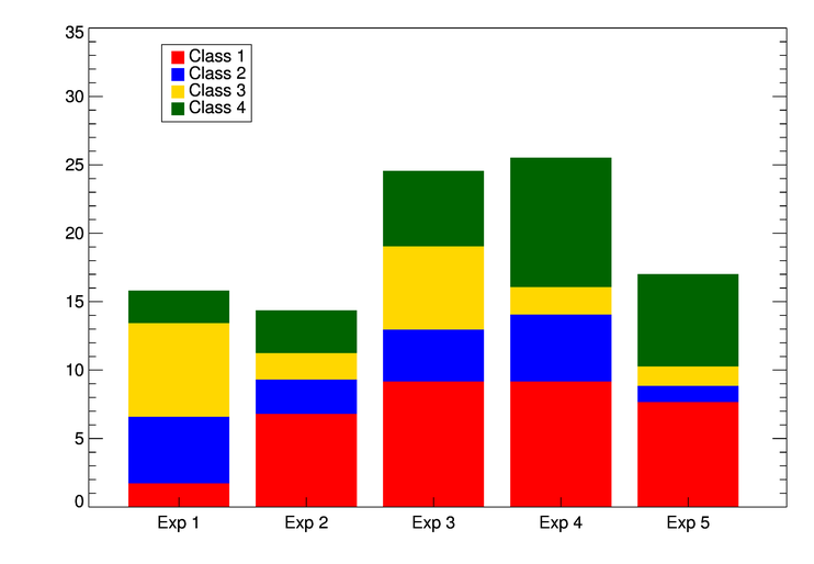 The four data sets displayed as a
           stacked bar plot.