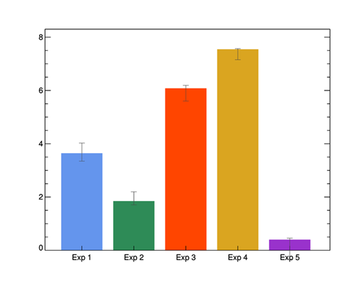 A bar plot with error bars.