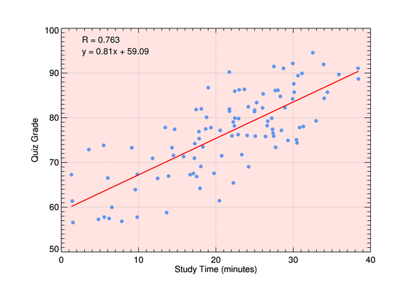 A more elaborate scatter plot.