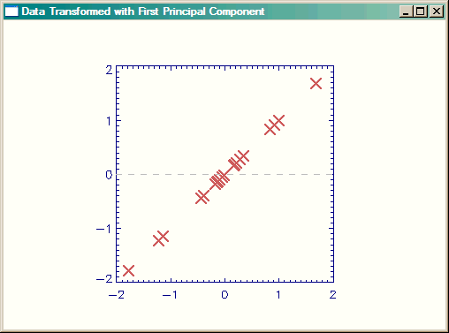 Data transformed with one principal component.