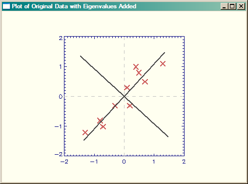 Plot of original data with eigenvectors added.