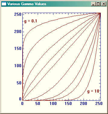 A plot of a few gamma values.