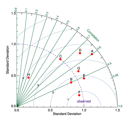 A Taylor Diagram plot