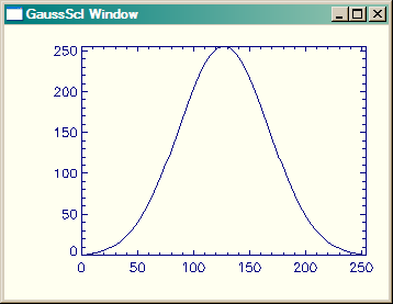Various Gaussian Scalings.