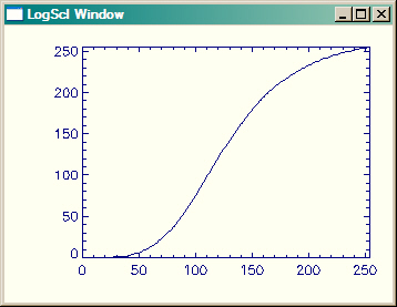 Data scaled with a compression scale factor.