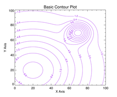  Basic Contour Plot