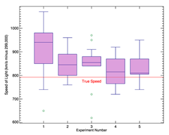 Box and Whisker Plot