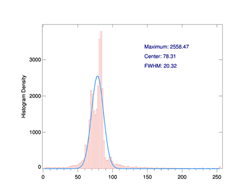 Fitted Gaussian Plot