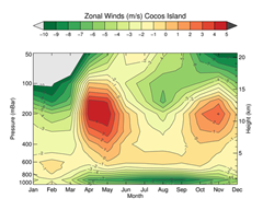 Zonal Wind Contour Plot