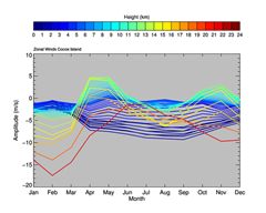Zonal Wind Plot