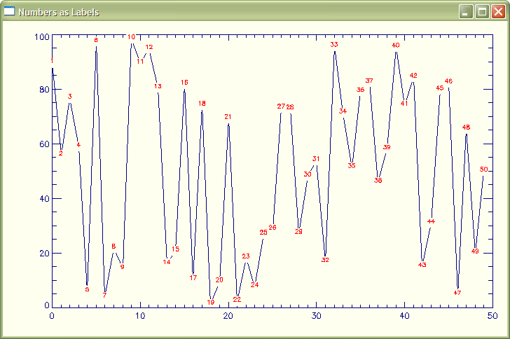 Plot with numbers as symbols.